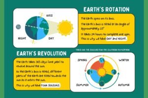 The rotation and revolution of the Earth