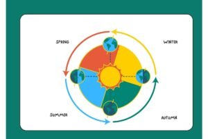 Solstice and Equinox