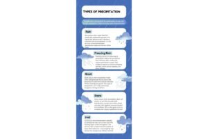 Forms of Precipitation