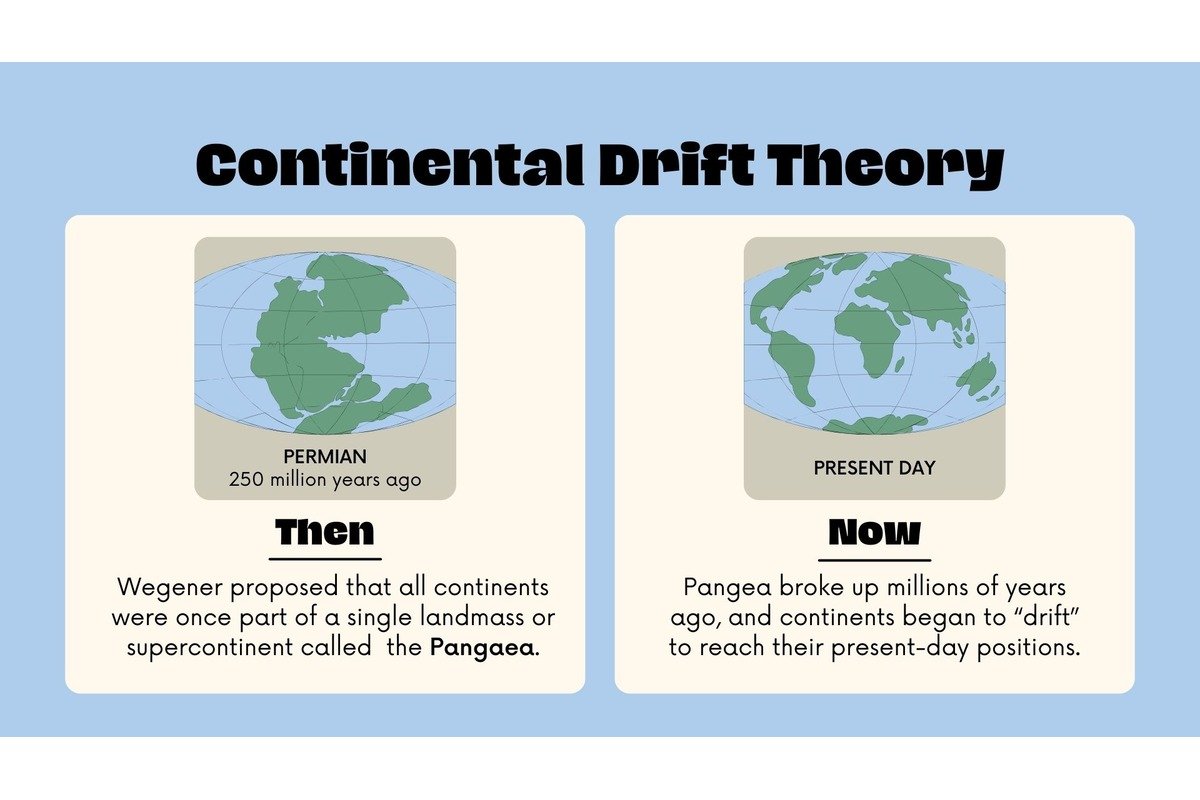 Continental Drift Theory